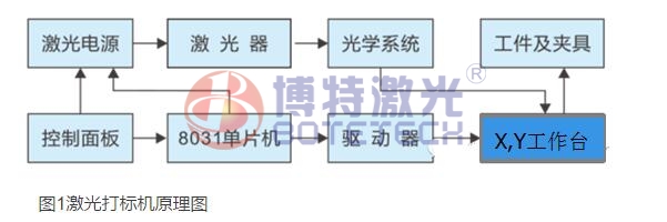 激光打標(biāo)機(jī)控制原理圖 激光打標(biāo)機(jī)控制原理圖