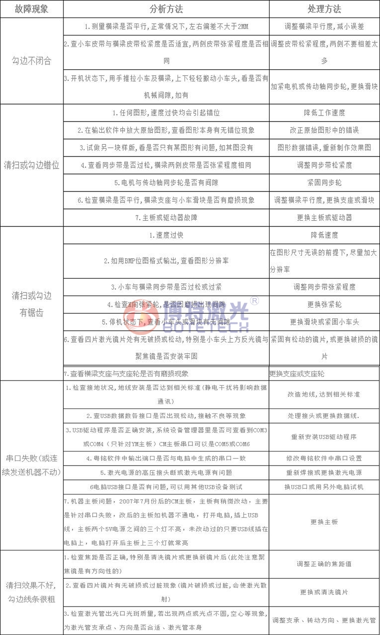激光焊接、打標設備常見故障維修方法