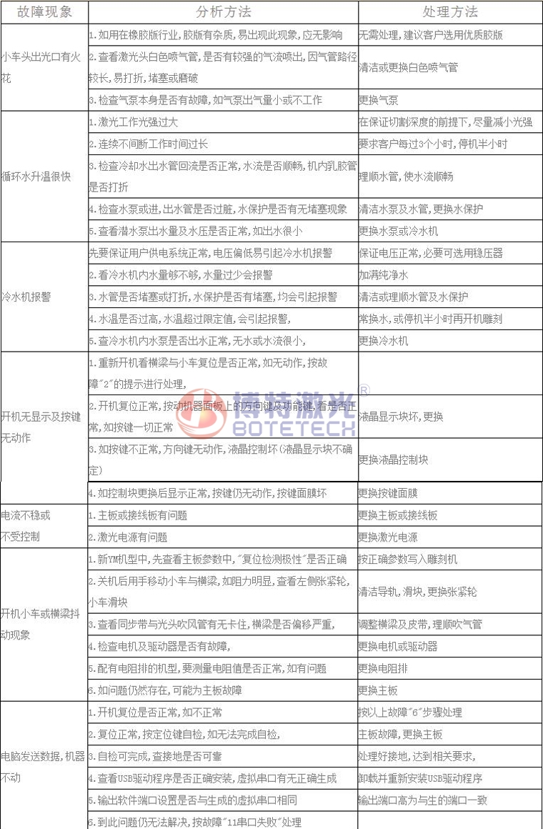 激光焊接、打標設備常見故障維修方法