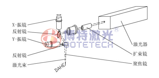激光打標機焦距測量示意圖 激光打標機焦距測量示意圖