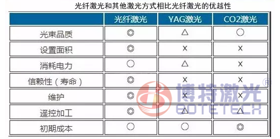 光纖激光打標(biāo)機(jī)優(yōu)勢對此 光纖激光打標(biāo)機(jī)優(yōu)勢對此