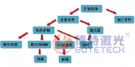有效提高激光打標(biāo)機(jī)工作效率的方式方法告知